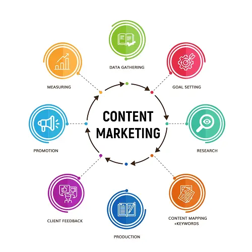content marketing